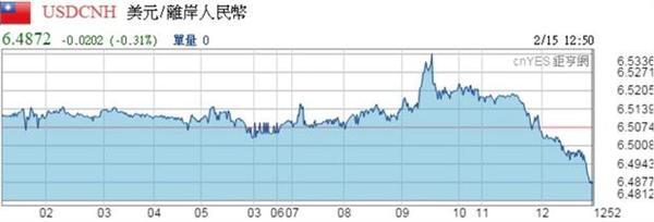 美元兌離岸人民幣即時走勢圖。