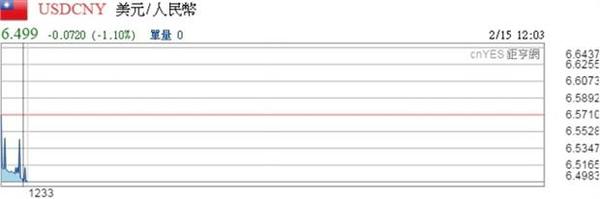 美元兌在岸人民幣即時走勢圖。