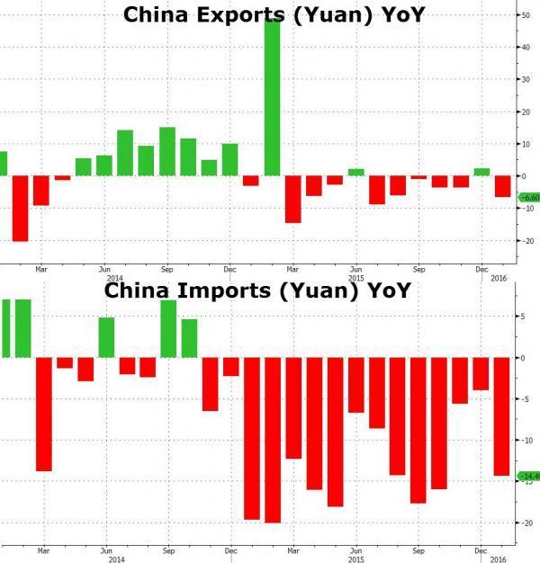 以人民幣計價之中國進出口貿易數據年增率變化 (2010年至今)　圖片來源：Zerohedge
