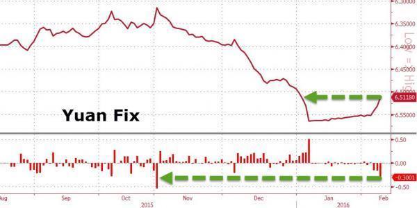 人民幣中間價日線走勢圖　圖片來源：Zerohedge