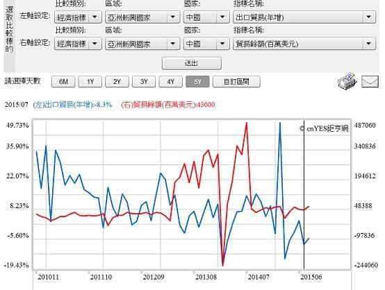 圖二：中國出口貿易與貿易餘額曲線圖，鉅亨網指標