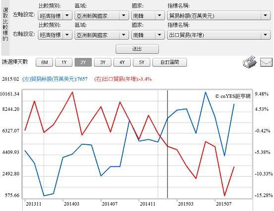 圖一：南韓貿易餘額與出口貿易年增率曲線圖，鉅亨網指標