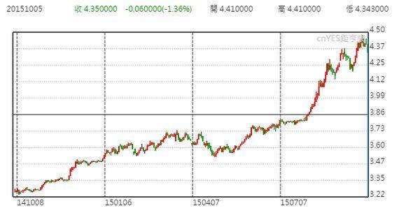 馬來西亞林吉特一年以來走勢圖