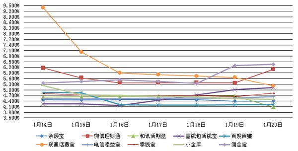 　　主要互聯網理財產品七日年化收益率走勢圖