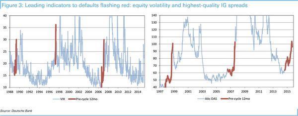 左圖：恐慌指數 VIX　右圖：高收益債券與 AA- 級投資債券之間之利差　圖片來源：德意志銀行
