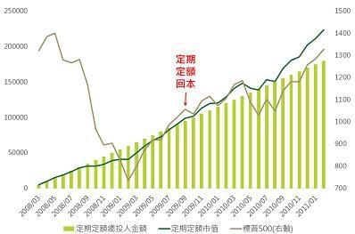 資料來源：Bloomberg，指數為標普500指數，鉅亨網投顧整理；資料日期：2016/2/15。此資料僅為歷史數據模擬回測，不為未來投資獲利之保證，在不同指數走勢、比重與期間下，可能得到不同數據結果。