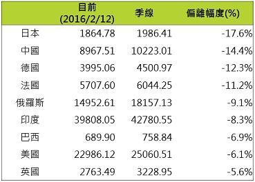 資料來源：Bloomberg，指數分別為日經225、上證、DAX、CAC、RTS、SENSEX、IBOV、標普500及富時100指數，鉅亨網投顧整理；資料日期：2016/2/15。