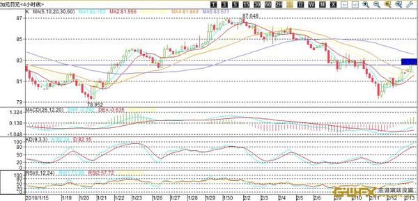 從加元、日元的4小時圖來看，匯價震盪后再次沖高，但未能突破2月10日左右的高點，第一次的突破破敗后出現小幅的回調，macd在零軸之上緩慢運行，kd指標在超買區域邊界線附近震盪，短線有一定的回落的跡象，rsi指標已經開始輕微回落，但目前還處在做多的買勢區域內。關注能否向上突破2月10日左右高點。