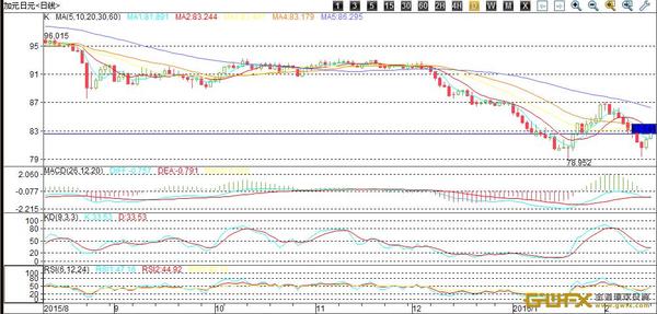 從加元、日元的4小時圖來看，匯價震盪后再次沖高，但未能突破2月10日左右的高點，第一次的突破破敗后出現小幅的回調，macd在零軸之上緩慢運行，kd指標在超買區域邊界線附近震盪，短線有一定的回落的跡象，rsi指標已經開始輕微回落，但目前還處在做多的買勢區域內。關注能否向上突破2月10日左右高點。