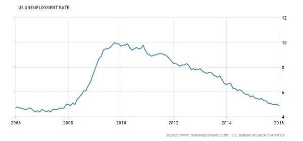 美國失業率走勢 (2006年至今)　圖片來源：tradingeconomics