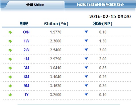 各品種利率全線下跌 14天期shibor下跌3%跌幅最大