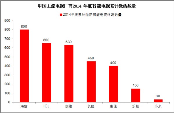 中國智慧電視14年用戶排行榜出爐