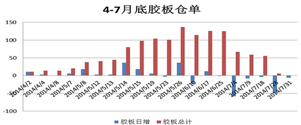 再以1409合約為例，7月底交易所規定交割庫里的膠合板倉單需要全部注銷，所以8月初，交易所倉單數量為0。在8-9月時間里，膠合板倉單數量最多為508手，此時1409合約持倉量為2-3萬手。倉單數量遠遠小於合約持倉數量。