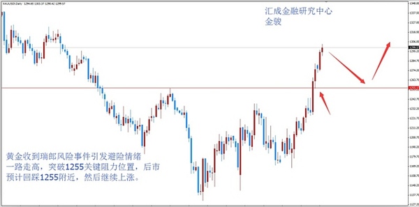 金駿：金銀強勢難擋 回調確認將繼續上漲