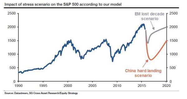 橘線：若中國經激出現硬著陸 S&P 之走勢　灰線：橘：若新興市場迎來「失落十年」 S&P 之走勢