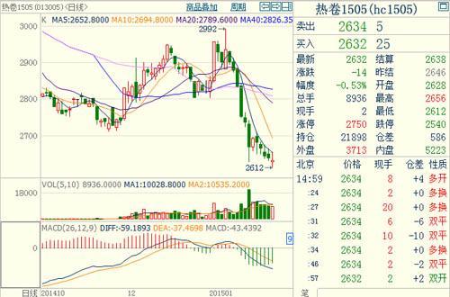 熱軋卷板1505主力合約 