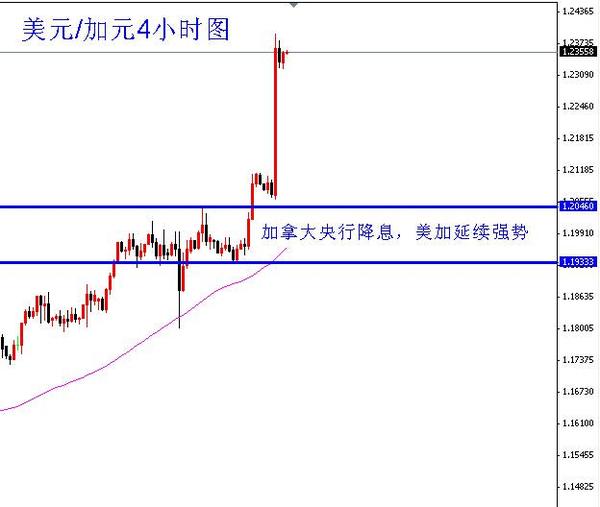 美元/加元4小時圖