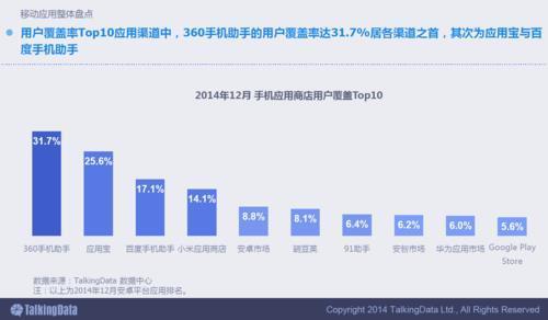 應用渠道分析