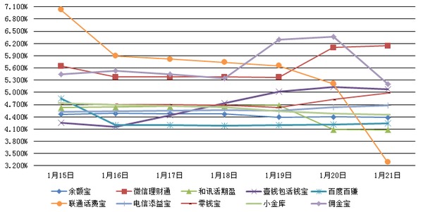 　　主要互聯網理財產品七日年化收益率走勢圖