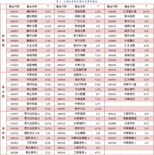 數據來源：上海證券基金評價研究中心