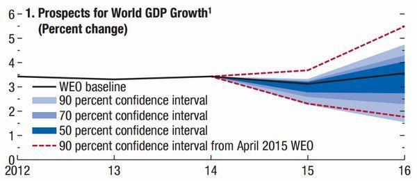 IMF估計2016年全球經濟成長率為3.4% (Confidenceinterval=信賴區間)　圖片來源：IMF