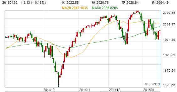 資料來源 : 鉅亨網 2015/1/21