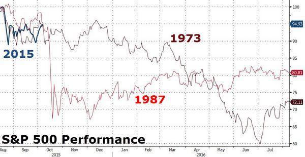 S&P 500 歷史走勢對比圖　圖片來源：Zerohedge