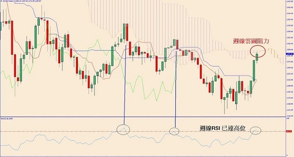 太陽金業評論：把握梁機-金價周線圖有暗示