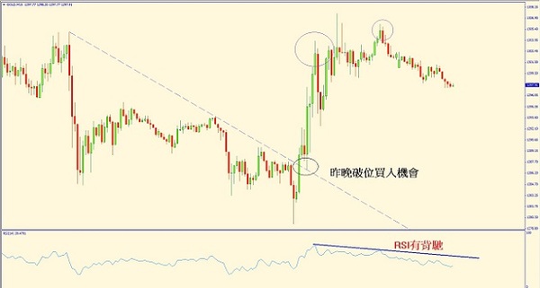 太陽金業評論：把握梁機-金價周線圖有暗示