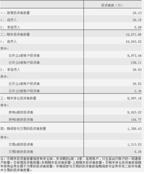 節前一周兩市新增投資者26.23萬 環比降逾兩成