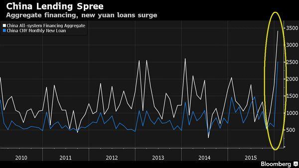 藍：新增人民幣貸款　白：社會融資規模　圖片來源：Bloomberg