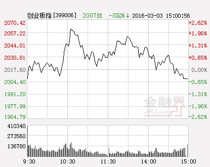 創業板指數（分時）