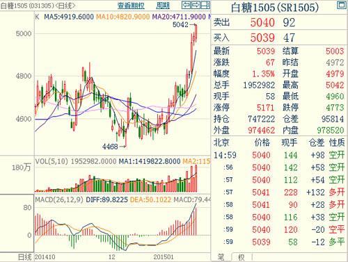 白糖1505主力合約 