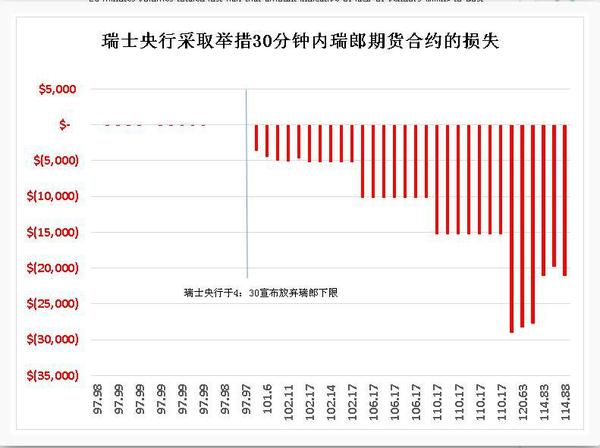 圖表 – 交易損失快速增加