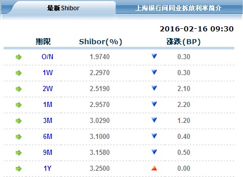 各品種利率小幅波動 隔夜shibor跌至1.974%