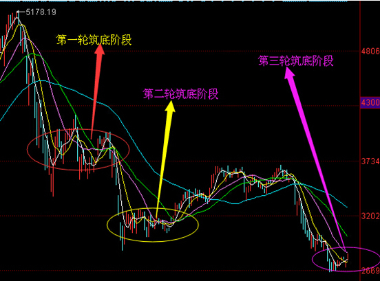 點擊看大圖 股災以來ag股三次進入筑底階段 前兩次失敗