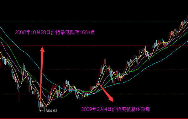 點擊看大圖 2014年年中大牛市啟動前筑底階段