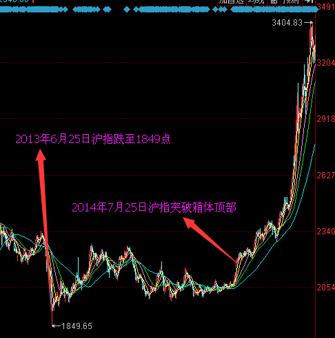 點擊看大圖 2009年牛市啟動前筑底階段