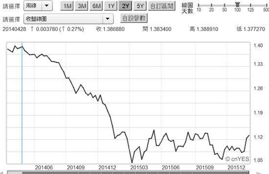 圖二：歐元兌換美元匯率曲線圖，鉅亨網首頁