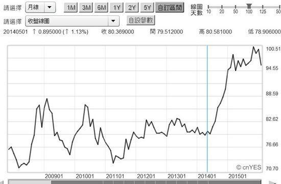 圖三︰美元指數月曲線圖，鉅亨網首頁