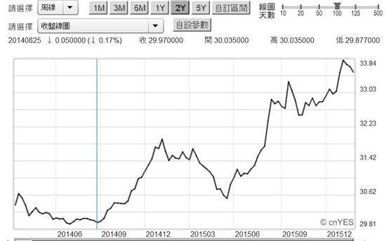 圖四：新台幣兌換美元周曲線圖，鉅亨網首頁
