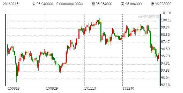 美元指數近半年走勢圖