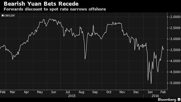 離岸人民幣一年期遠期匯價與即期匯價價差　圖片來源：Bloomberg