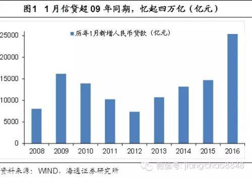 短期興奮劑，長期麻醉劑——1月金融數據點評（海通宏觀姜超、顧瀟嘯、王丹等）