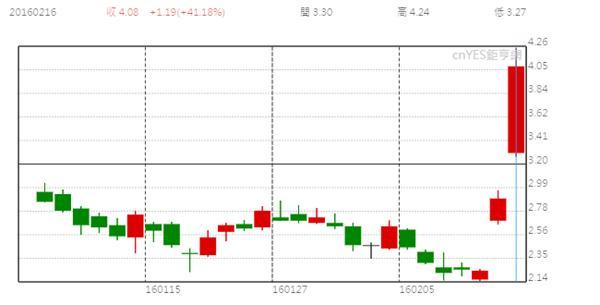 Groupon 股價近月日線走勢圖