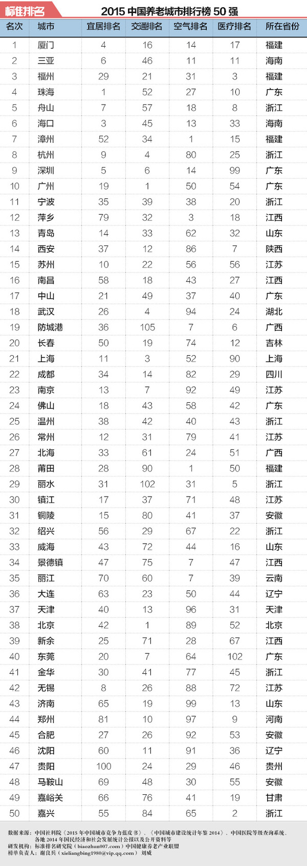 養老城市50強，去哪兒安放60歲以后的人生？