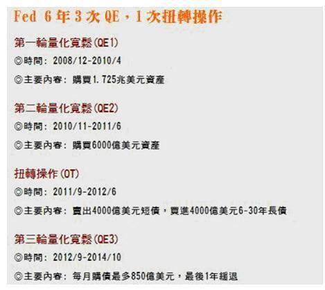 圖二：FED在金融風暴後幾次寬鬆政策，鉅亨網寰宇投資