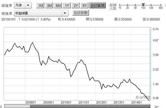 圖四：德國十年期公債殖利率月曲線圖，鉅亨網債券