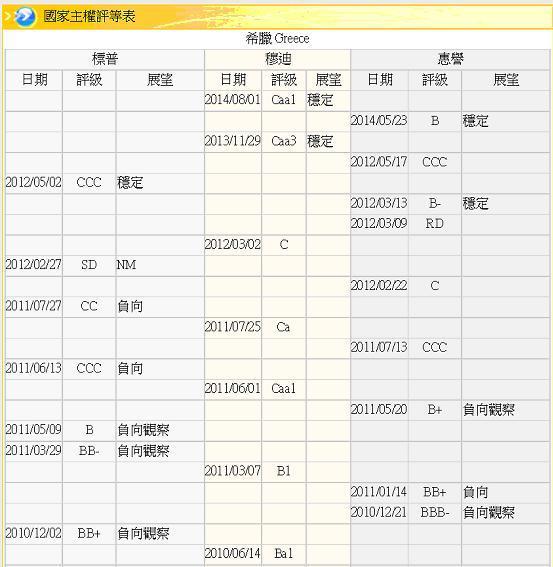 圖六：希臘主權信用等級變化表，鉅亨網金融