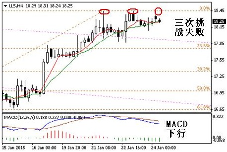 英倫金業「現貨白銀日評」：白銀多次挑戰18.45 短線挑戰需求加大